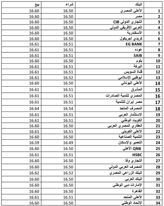 سعر الدولار اليوم الخميس في البنوك المصرية كايرو بريس